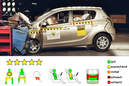 Crashtest Hyundai i20