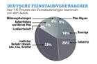 Grafik Feinstaufverursacher