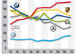 Aussehen: Audi kann seine Pole-Position verteidigen. Marken-Images Leserwahl 2010